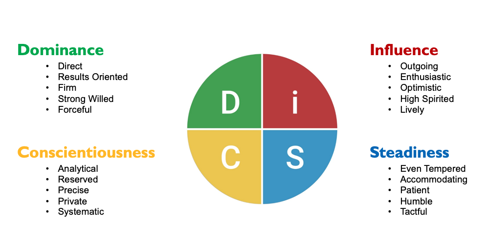 Image describing the four DiSC personalities.